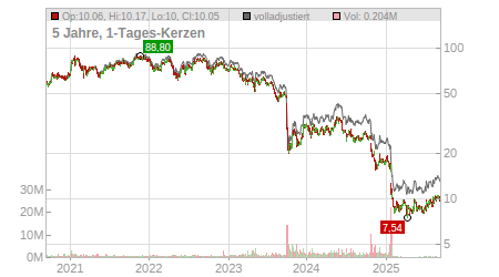 Charts