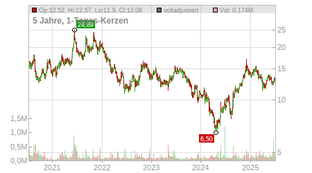 Charts