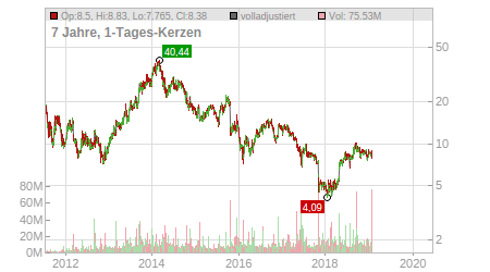 Charts