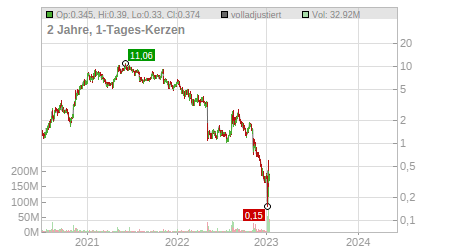 Charts