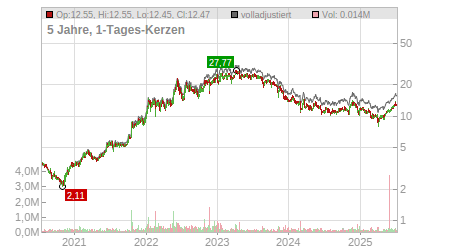 Charts
