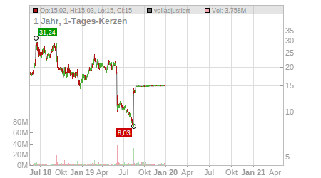 Charts