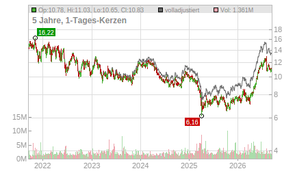 Charts