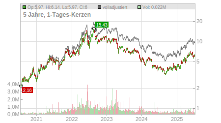 Charts