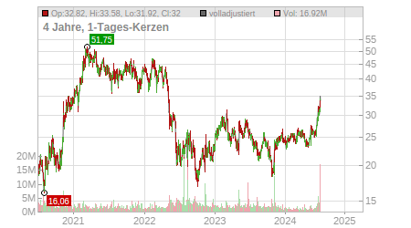 Charts