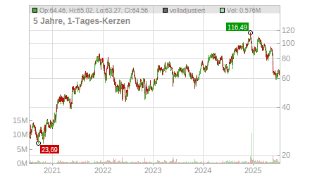 Charts