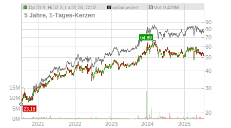 Charts