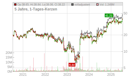 Charts