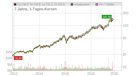Charts
