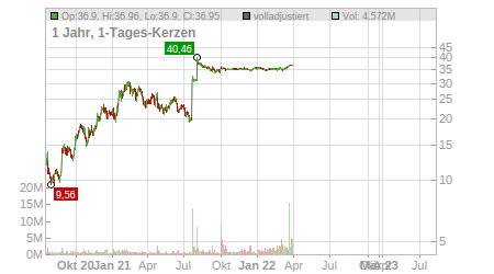 Charts