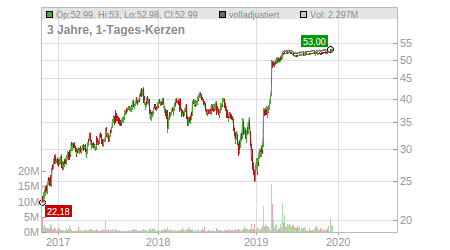 Charts