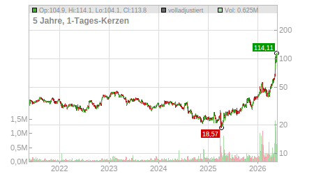 Charts