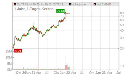 Charts