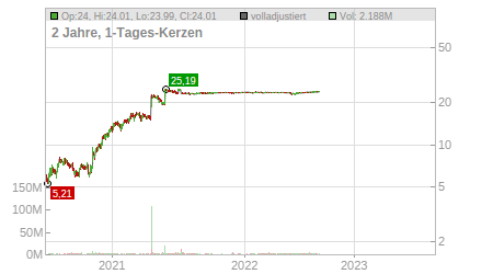 Charts