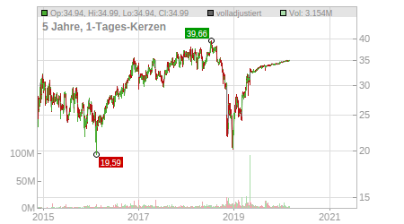 Charts