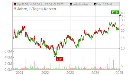 Charts