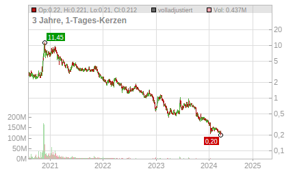Charts