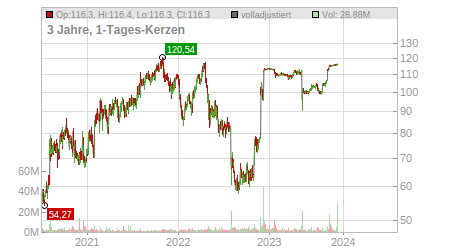 Charts