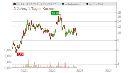 Charts