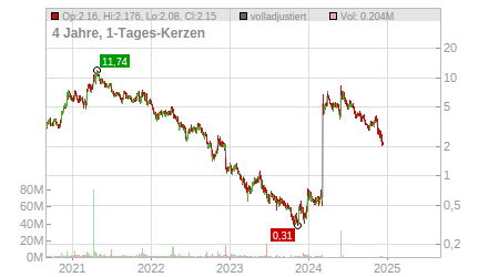 Charts