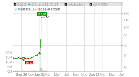 Charts