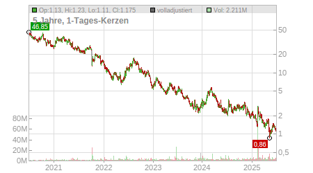 Charts