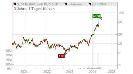 Charts