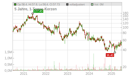 Charts