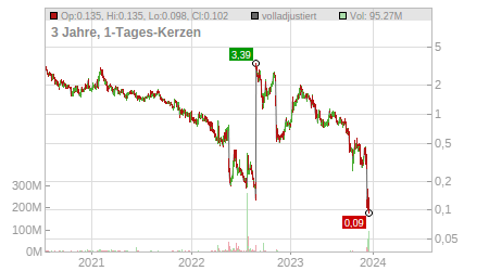 Charts