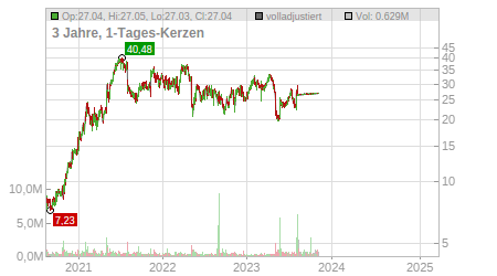 Charts