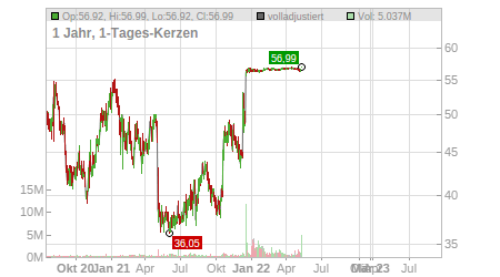 Charts