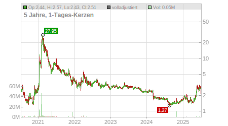 Charts
