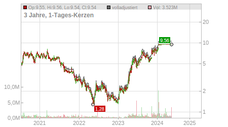 Charts