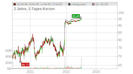 Charts