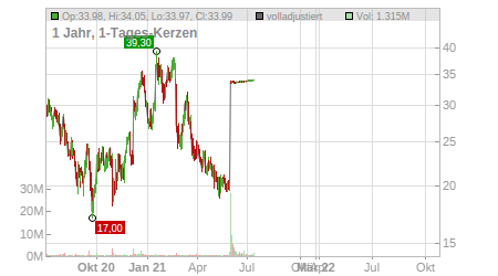 Charts