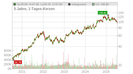 Charts