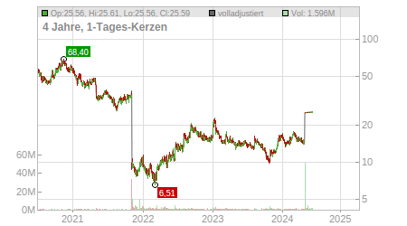 Charts