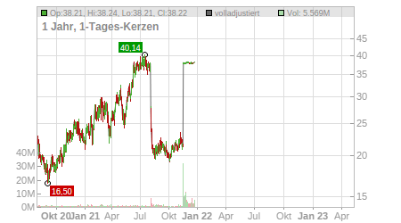 Charts
