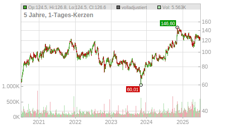 Charts