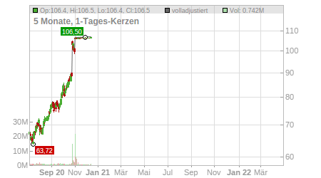 Charts