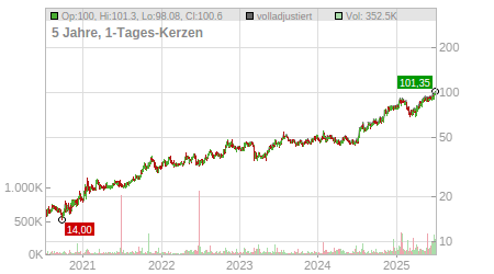 Charts