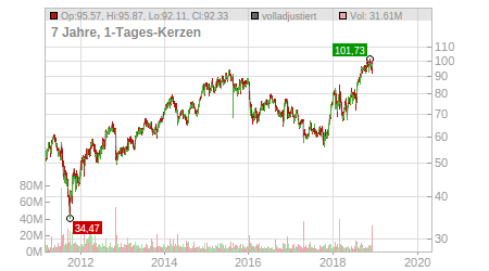 Charts