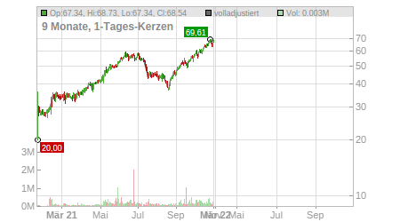 Charts