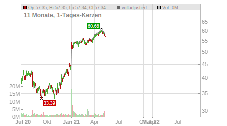 Charts