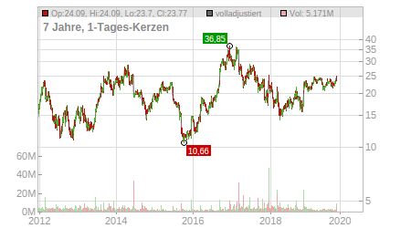 Charts