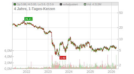 Charts