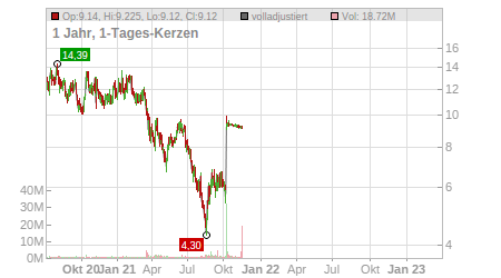 Charts