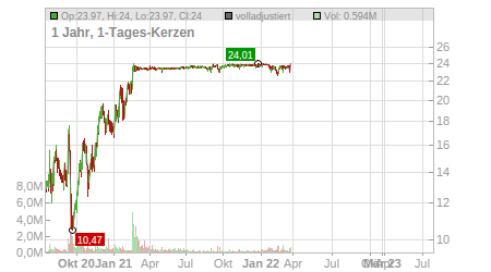 Charts