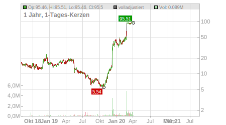 Charts