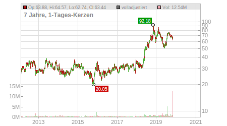 Charts